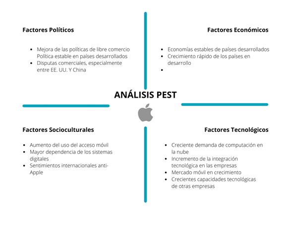 Análisis PEST Apple